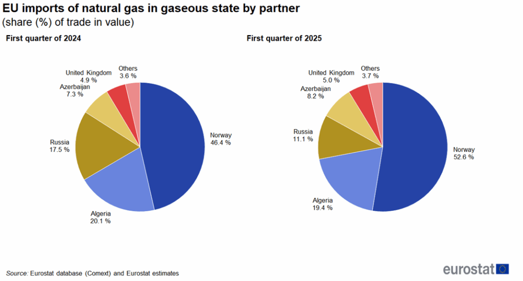 Two pie charts comparing EU imports of natural gas in gaseous state by partner for the first quarter of 2024 and 2025, measured as a percentage of trade value.

First quarter of 2024: Norway 46.4%, Algeria 20.1%, Russia 17.5%, Azerbaijan 7.3%, United Kingdom 4.9%, Others 3.6%.
First quarter of 2025: Norway 52.6%, Algeria 19.4%, Russia 11.1%, Azerbaijan 8.2%, United Kingdom 5.0%, Others 3.7%.