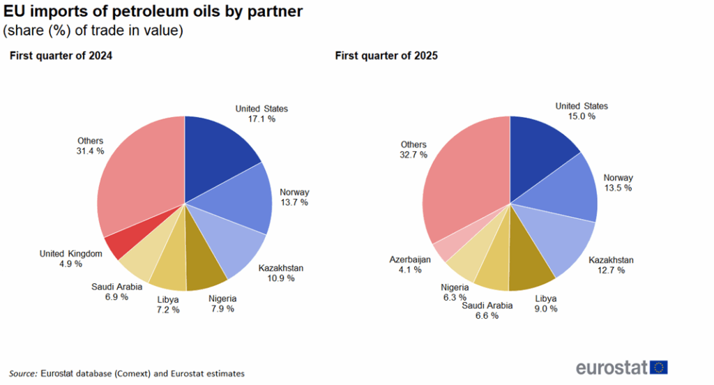 Two pie charts comparing EU imports of petroleum oils by partner for the first quarter of 2024 and 2025, measured as a percentage of trade value.

First quarter of 2024: United States 17.1%, Norway 13.7%, Kazakhstan 10.9%, Nigeria 7.9%, Libya 7.2%, Saudi Arabia 6.9%, United Kingdom 4.9%, Others 31.4%.
First quarter of 2025: United States 15.0%, Norway 13.5%, Kazakhstan 12.7%, Libya 9.0%, Saudi Arabia 6.6%, Nigeria 6.3%, Azerbaijan 4.1%, Others 32.7%.